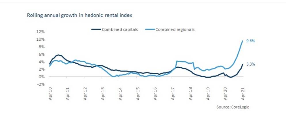 The blue line shows the rise in rents across regional Australia. Graphic: CoreLogic.