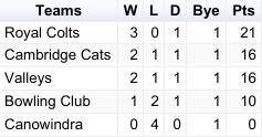 The table after Round Five of the Lachlan Premier League. Graphic: Ben Rodin