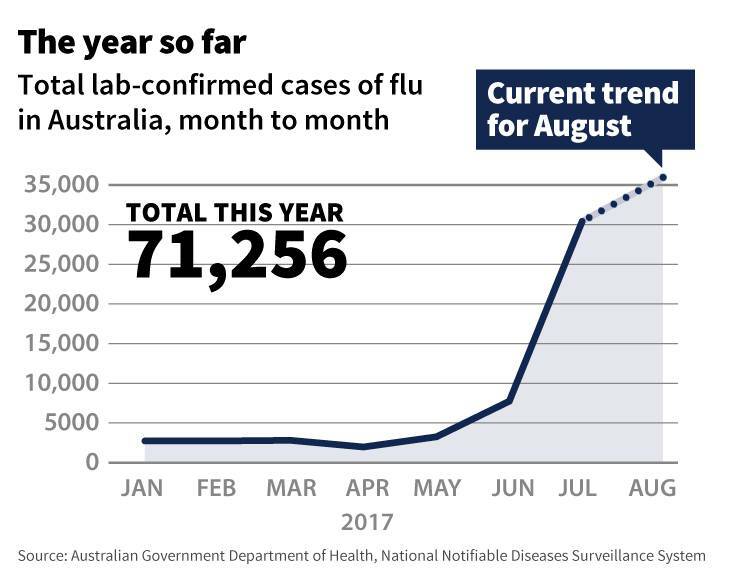Flu season is not the worst