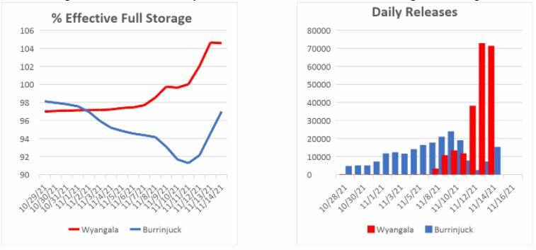 Graphs show the percentage of effective full storage and daily releases for the two dams between October 29, 2021 and November 7, 2021. 