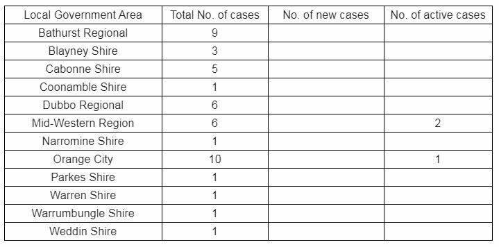VIRUS CASES: Data from the Western NSW Local Health District at 10am on Tuesday, April 28, 2020.