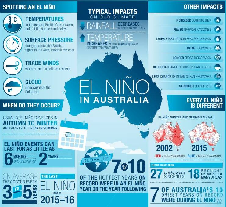 EXPLAINER: What an El Nino in Australia means. Image: BUREAU OF METEOROLOGY