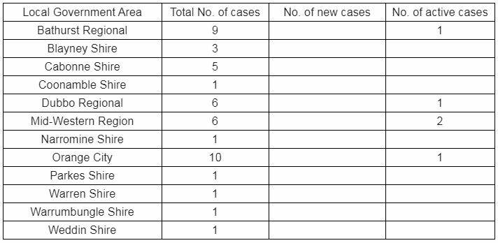 VIRUS CASES: Data from the Western NSW Local Health District at 10am on Tuesday, April 21, 2020.